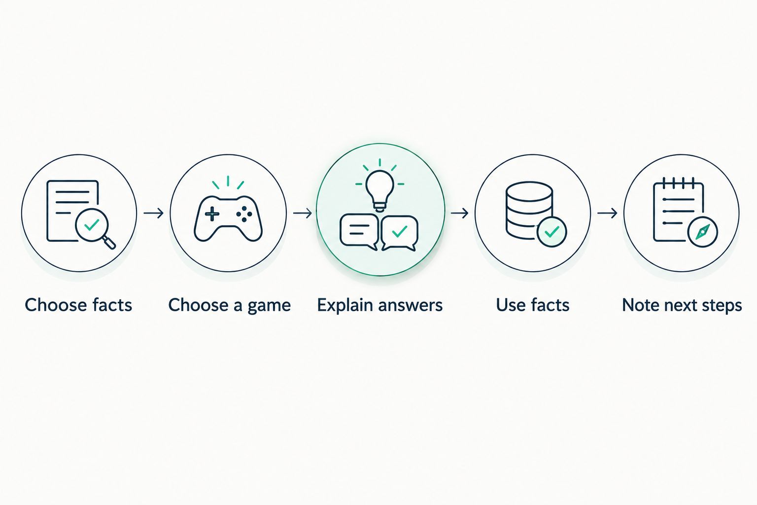 Five steps for choosing, practicing, explaining, applying, and recording multiplication facts
