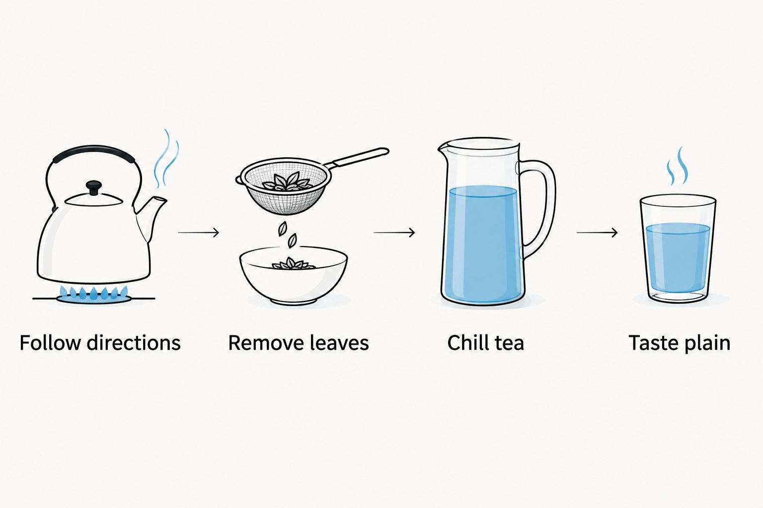 Four steps for preparing and comparing iced tea before adding sweetener or milk