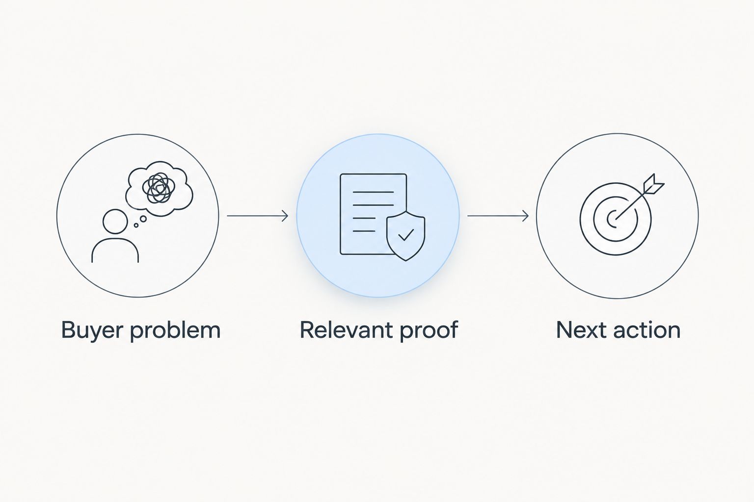 Website message sequence from buyer problem to relevant proof and next action