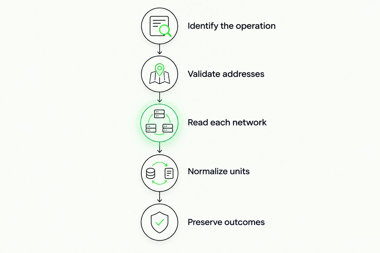 Validation sequence from identifying the operation to preserving each network's outcome