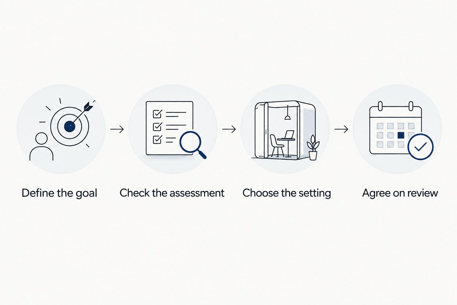 Four steps for choosing personal coaching, from defining the goal to agreeing on review.