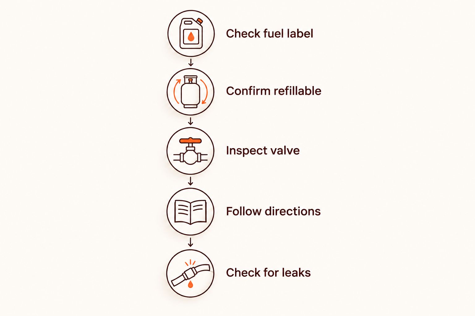 Sequence for checking a torch lighter's fuel, refill valve and leaks before lighting