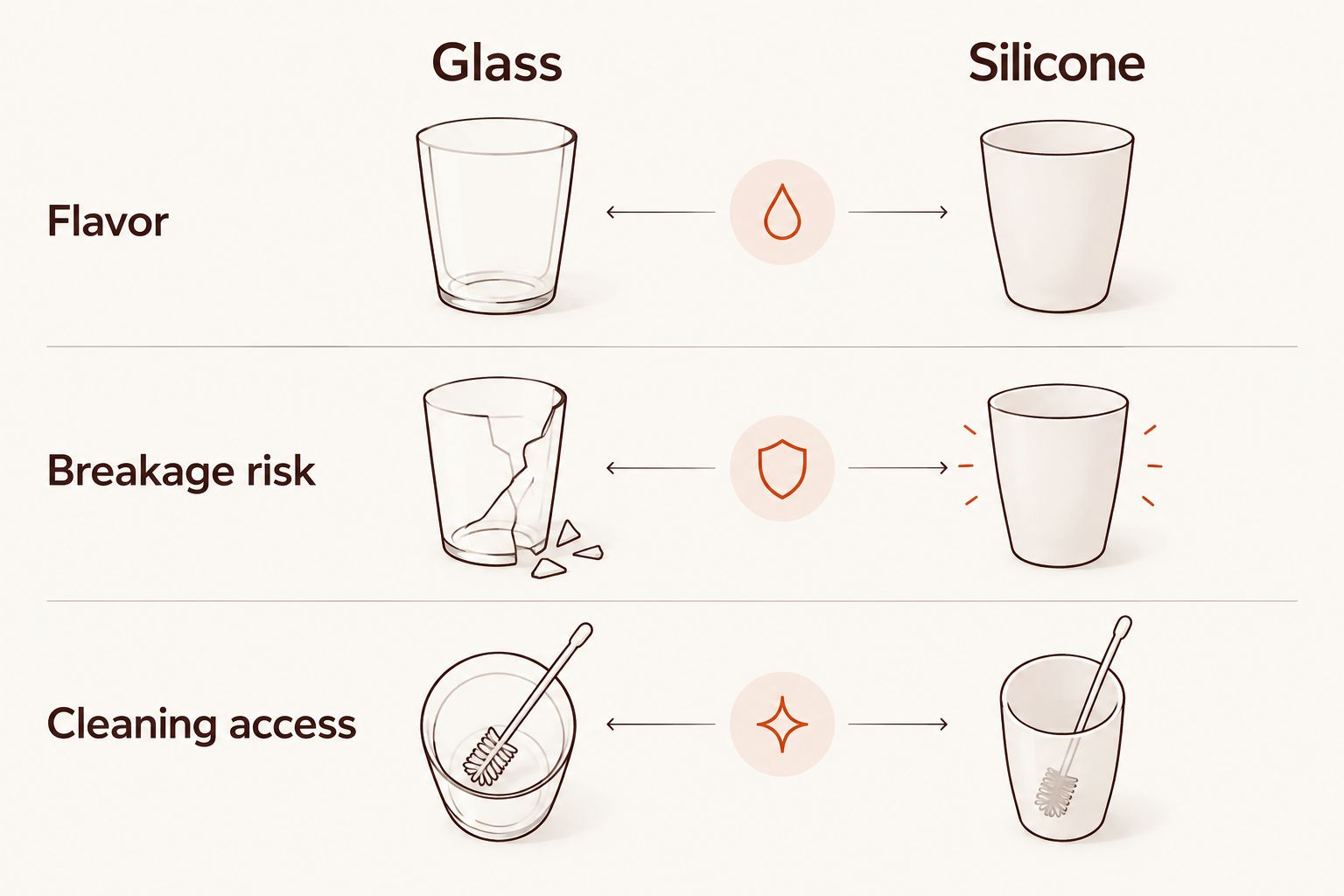 Comparison of glass and silicone bongs by flavor, breakage risk and cleaning access