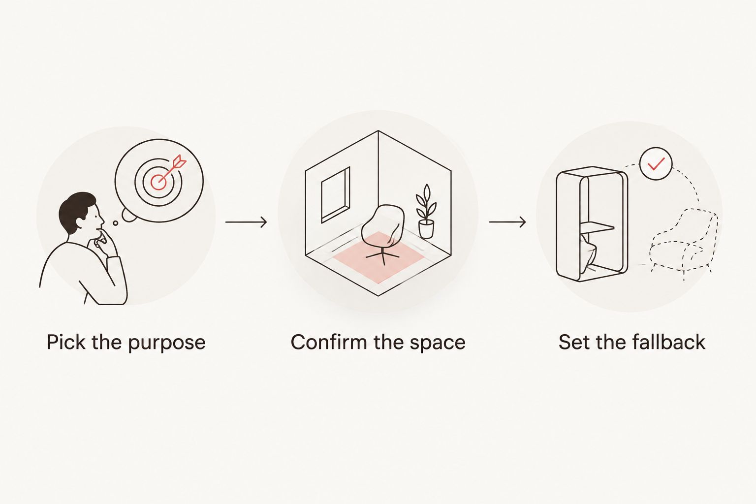 Three planning steps: pick the purpose, confirm the space, and set the fallback