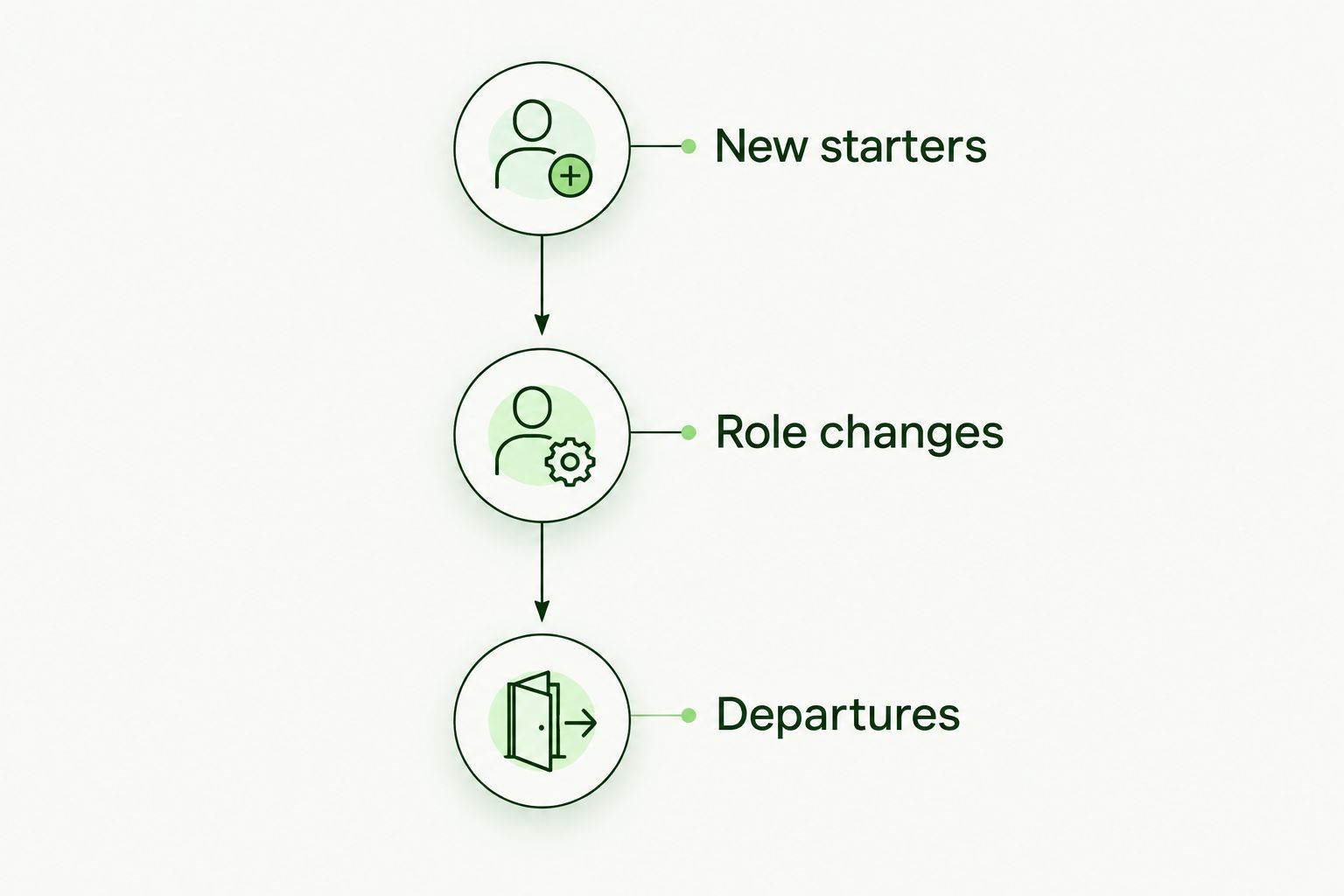 Three training lifecycle checkpoints: new starters, role changes, and departures.