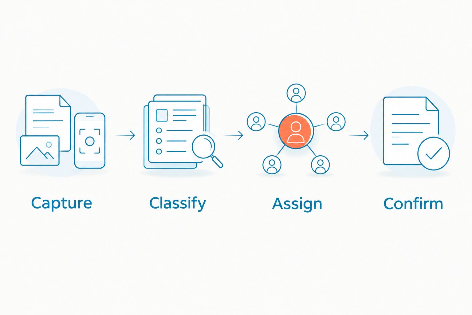 Four intake steps: capture the request, classify it, assign an owner, and confirm the next step.
