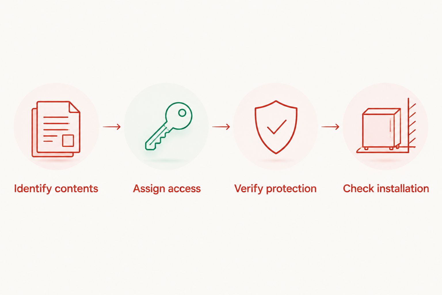 Four checks covering contents, staff access, protection evidence and installation