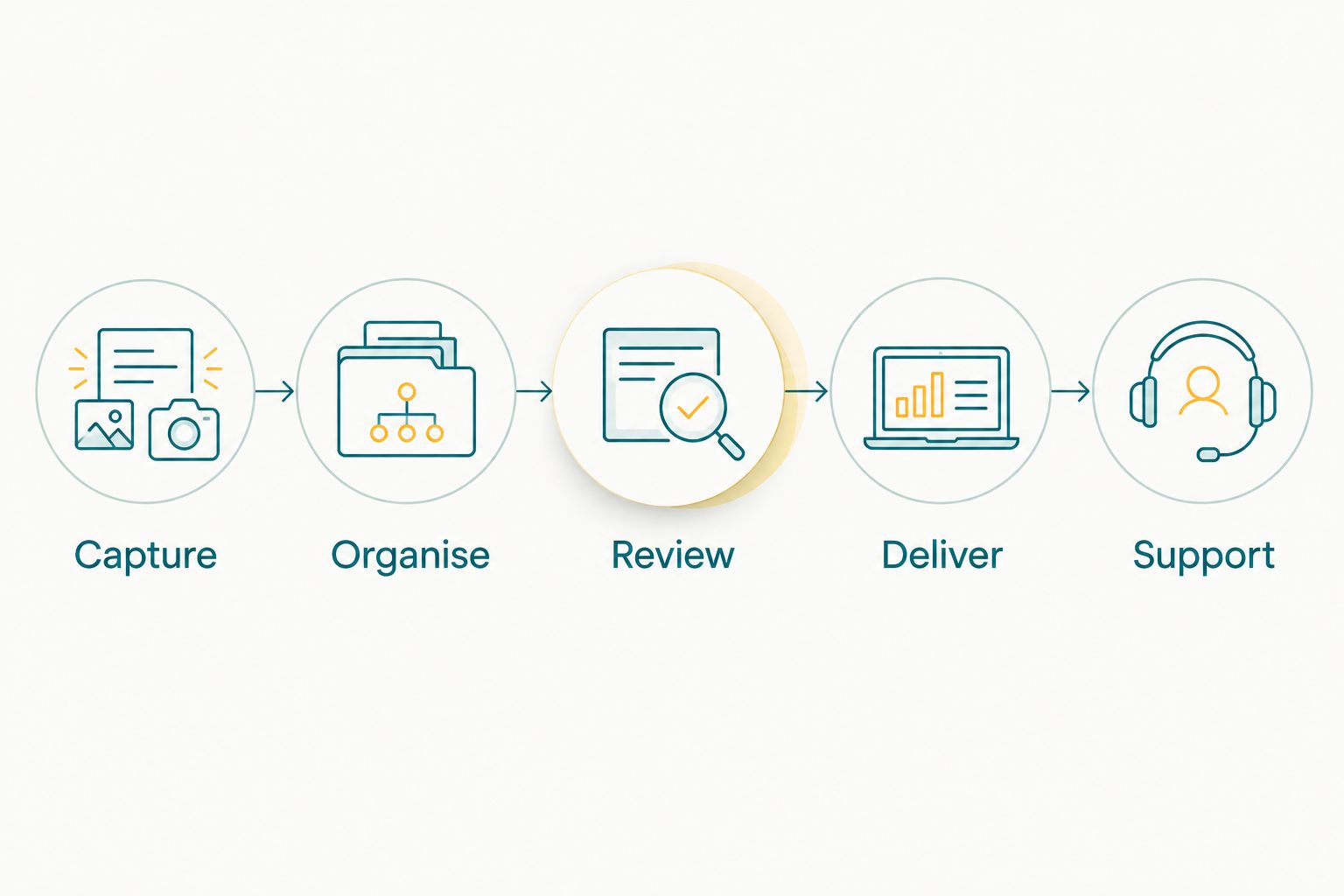Five connected stages from capture through organisation, review, delivery and support