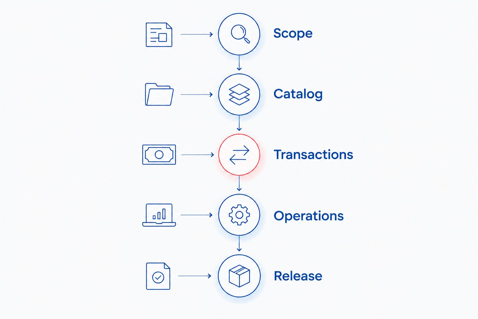 Five release gates covering scope, catalog, transactions, operations, and release