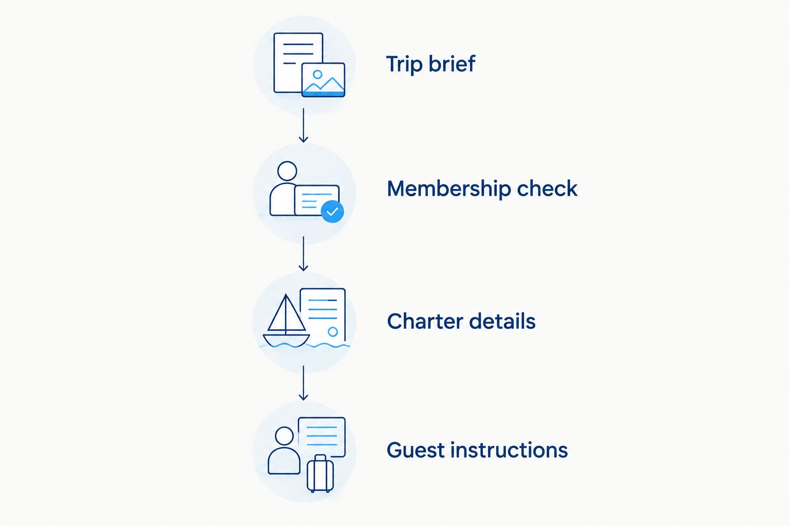 Four stages from preparing a trip brief to sending confirmed guest instructions