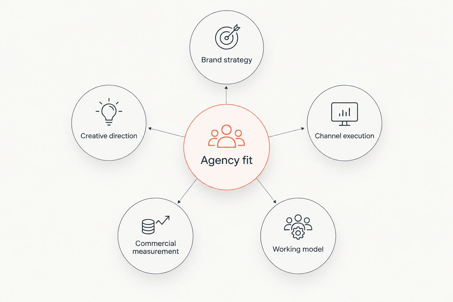 Agency fit connects brand strategy, creative direction, channel execution, measurement, and working model.