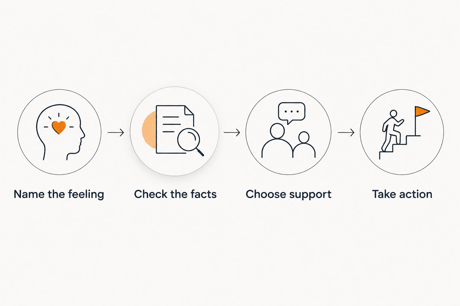 A sequence for naming a feeling, checking facts, choosing support, and taking action.