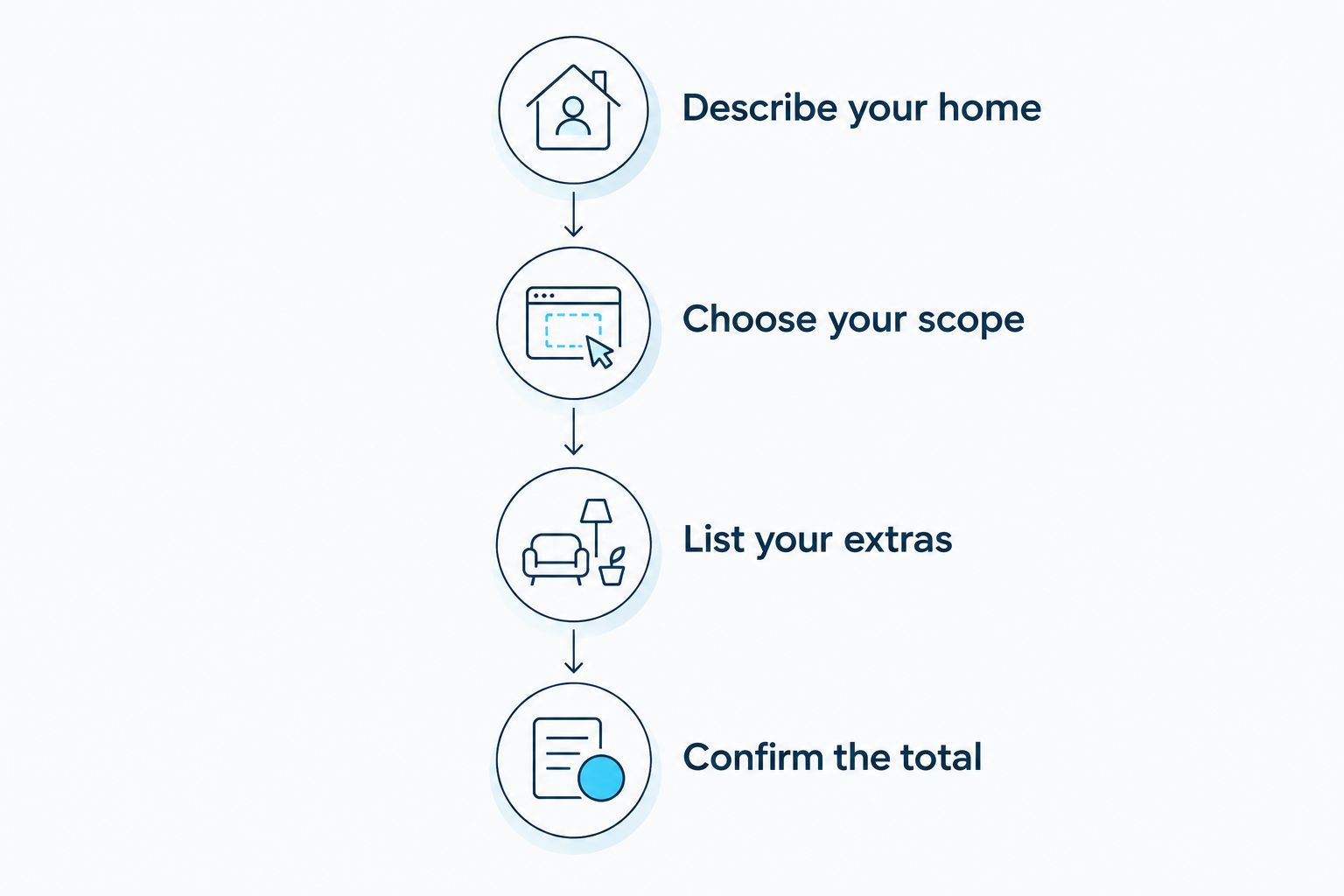Quote request steps: describe your home, choose your scope, list your extras, and confirm the total.