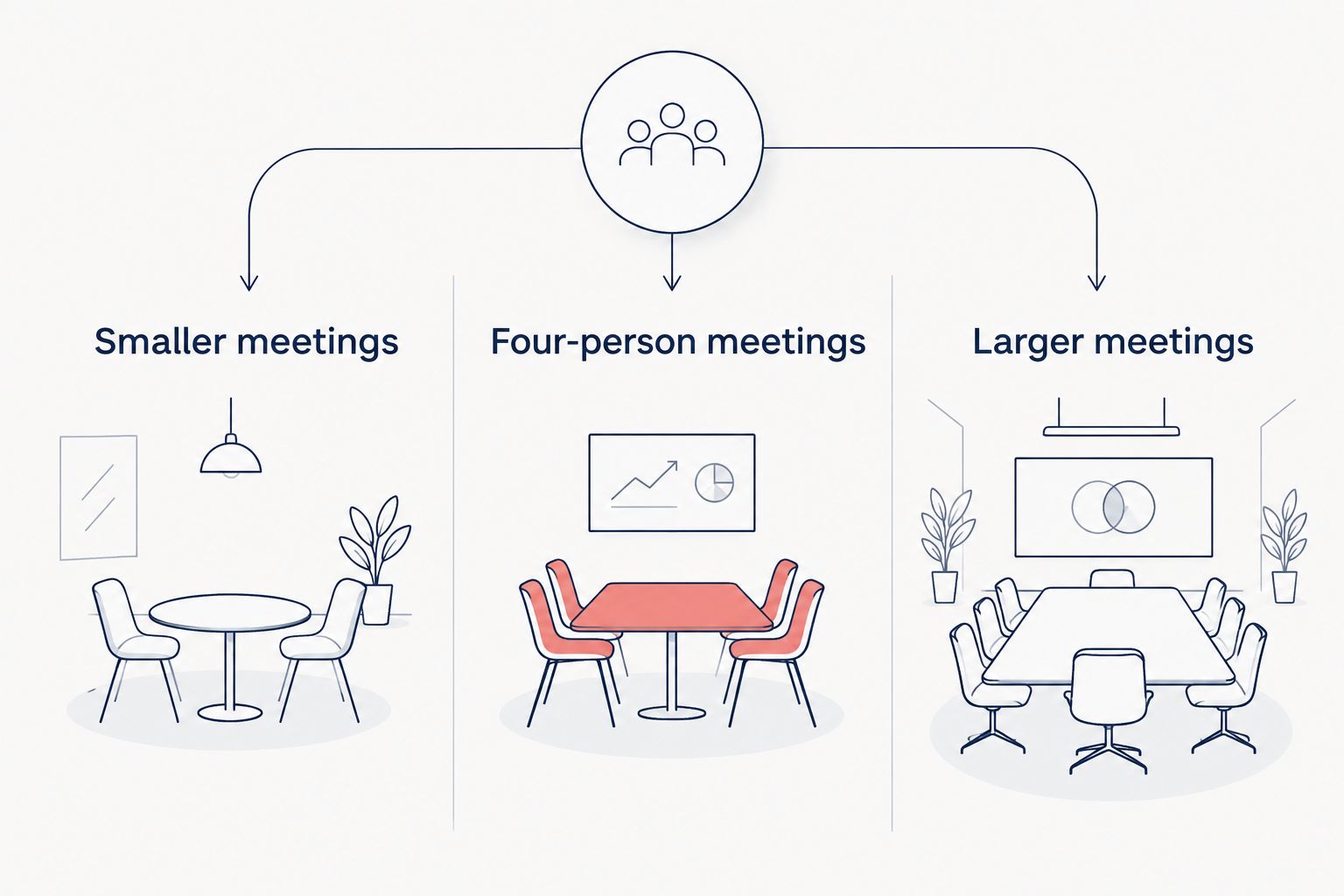 Three meeting-pod choices arranged by smaller, four-person and larger meetings