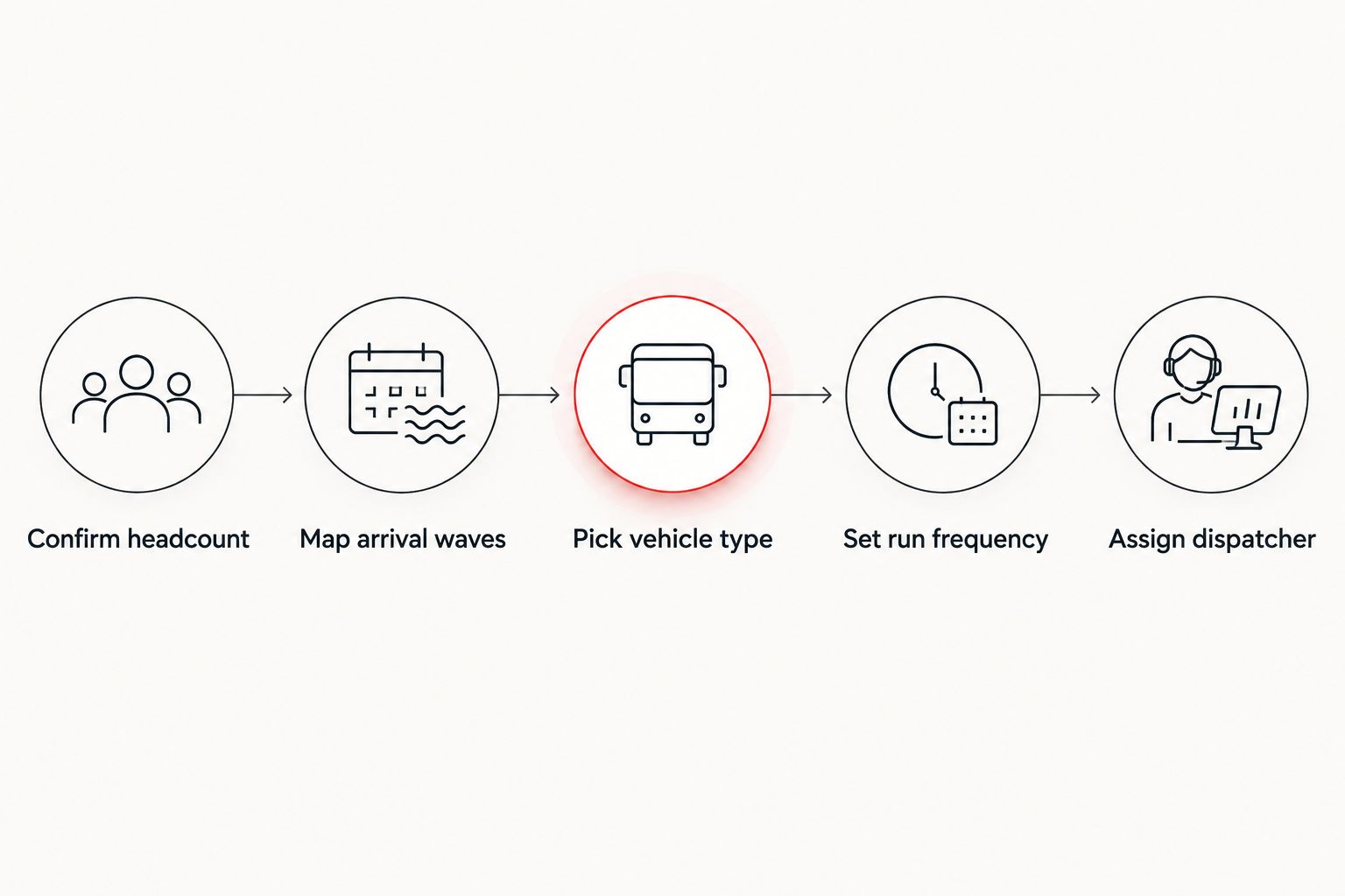 Five-step process for planning corporate shuttle service for a conference
