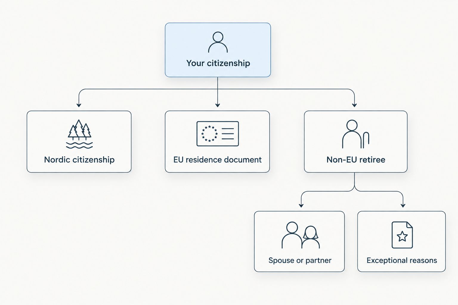 Decision flow showing residence routes for retirees in Denmark by citizenship and family ties