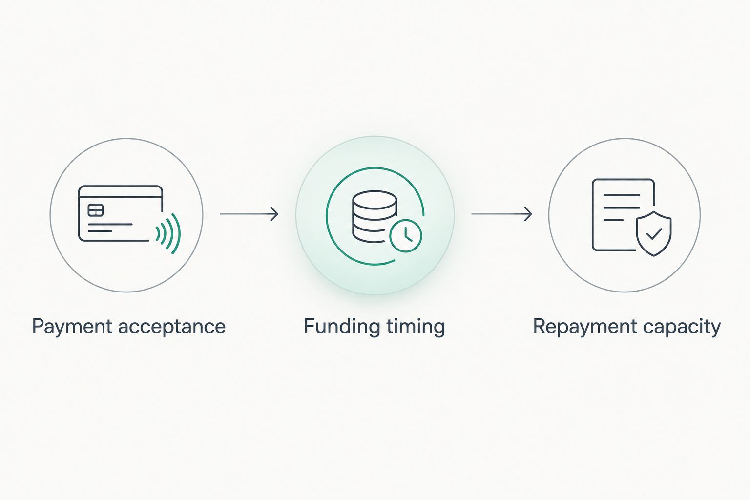 Three checks before financing an auction purchase: payment acceptance, funding timing, and repayment capacity.