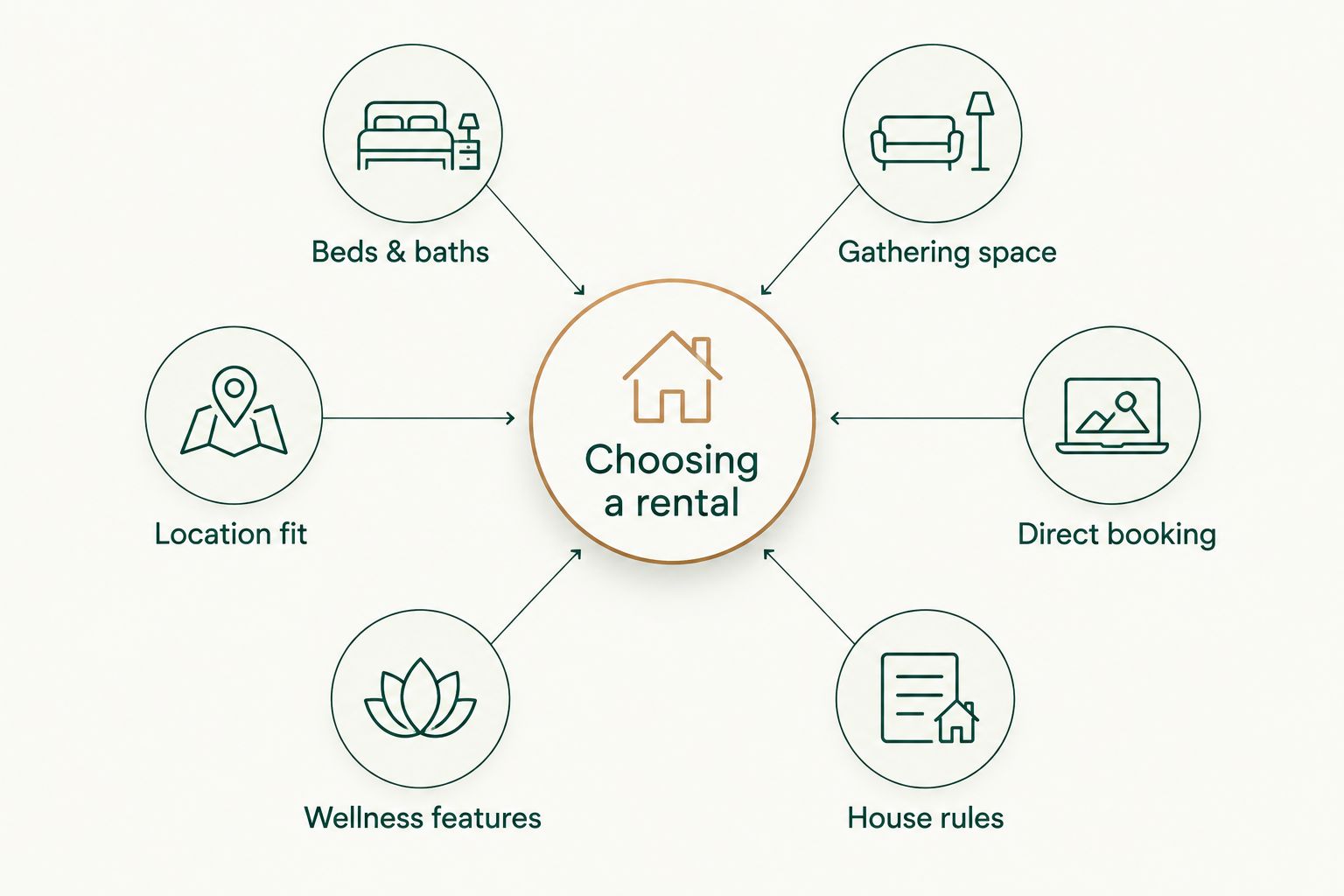 Hub and spoke diagram showing six criteria for choosing a large-group rental