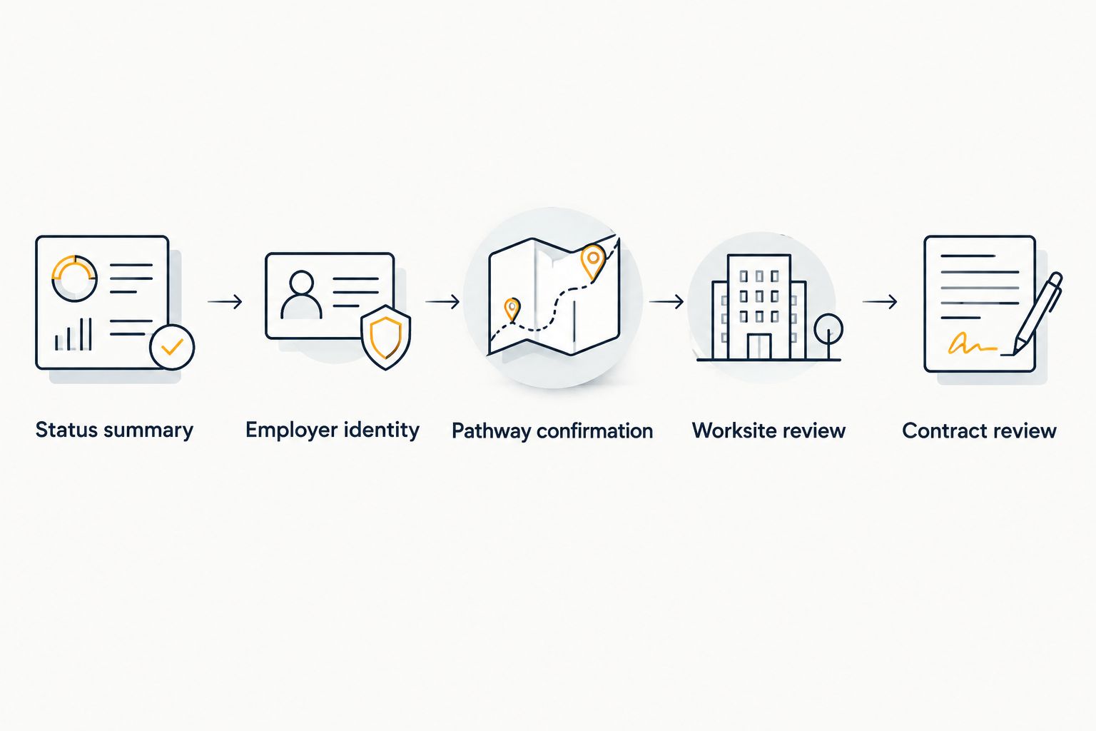 Screening sequence from immigration status summary through employment contract review