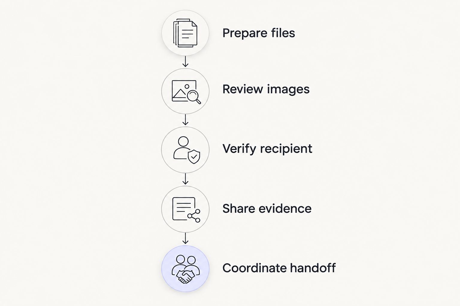 Staged disclosure from preparing vehicle files to coordinating the handoff