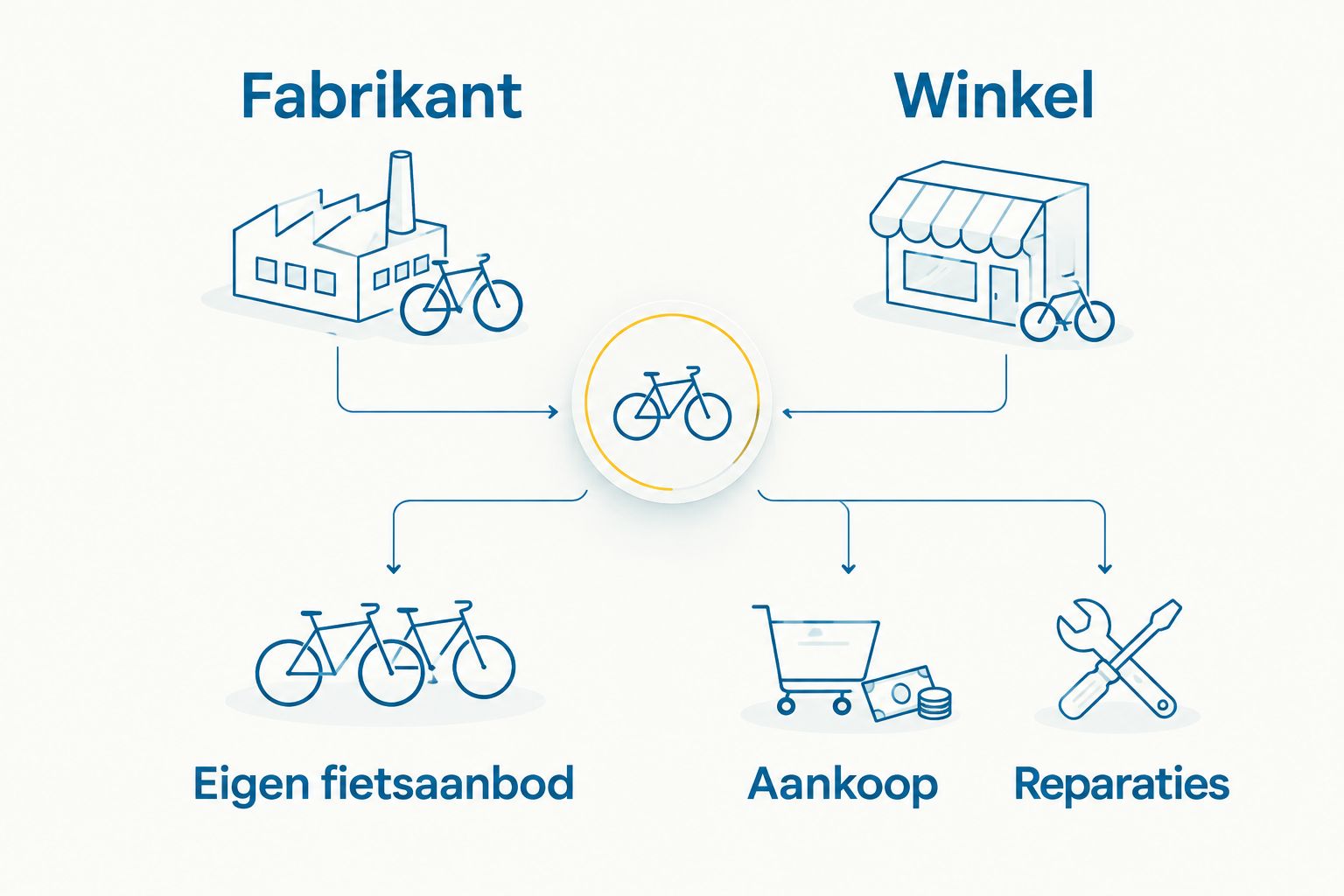 Verschil tussen de fabrikant met een eigen fietsaanbod en de winkel voor aankoop en reparaties