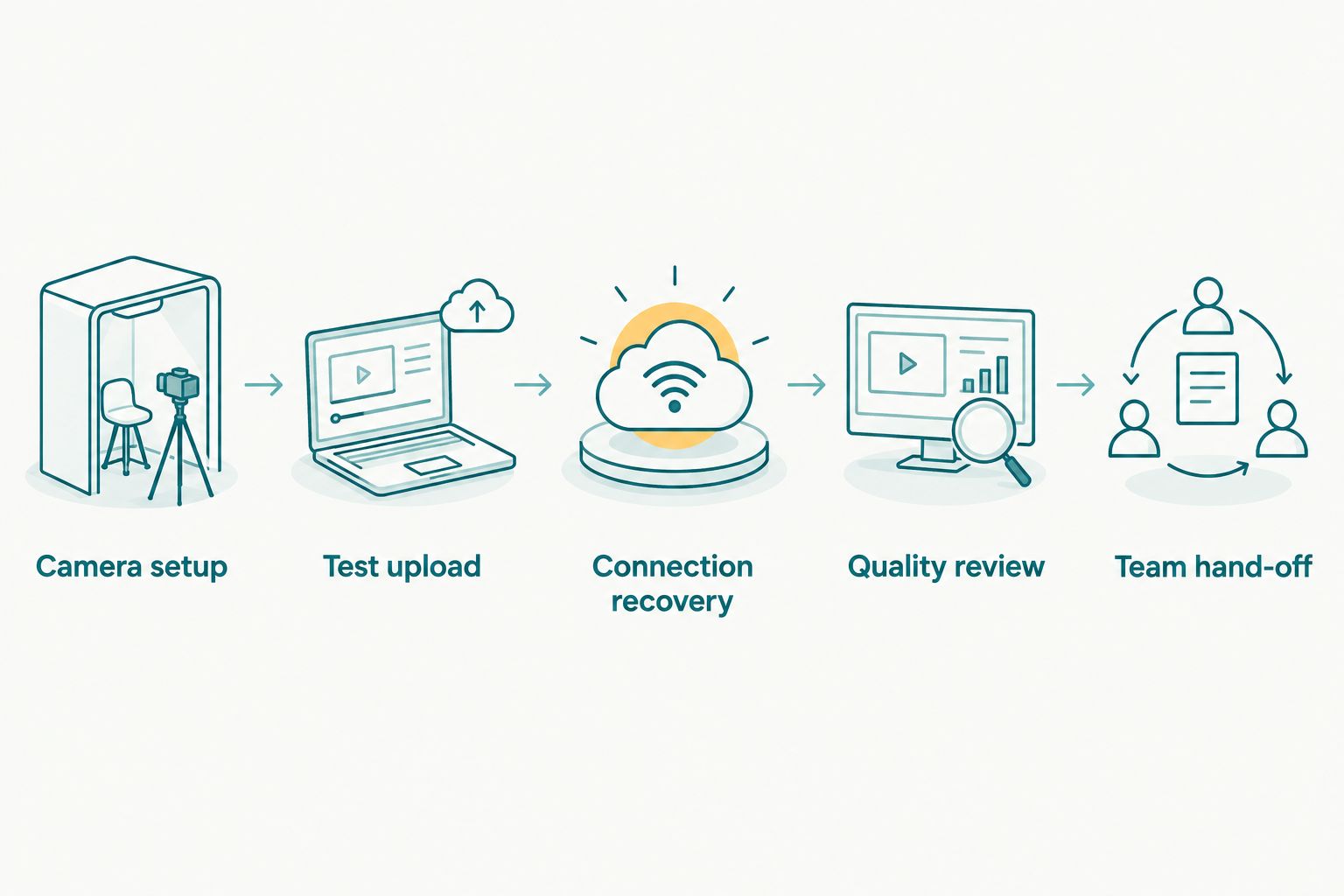 Workflow from camera setup through upload testing, connection recovery, quality review, and team hand-off.