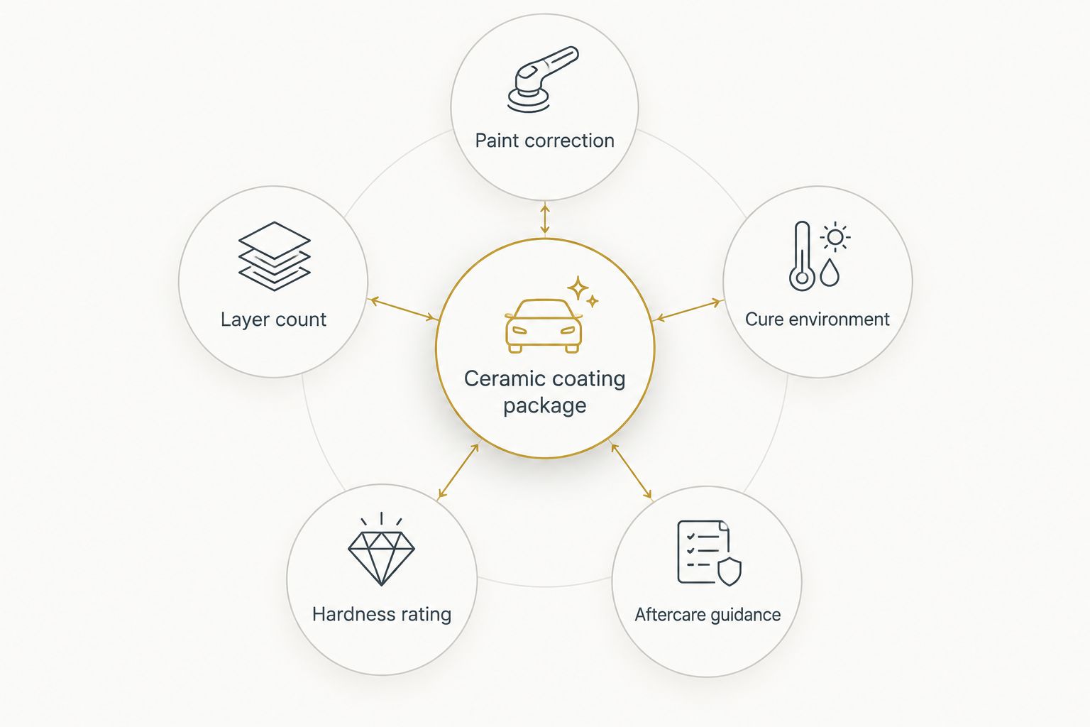 Next powered by EA Detailer Diagram showing five criteria orbiting a central ceramic coating package hub