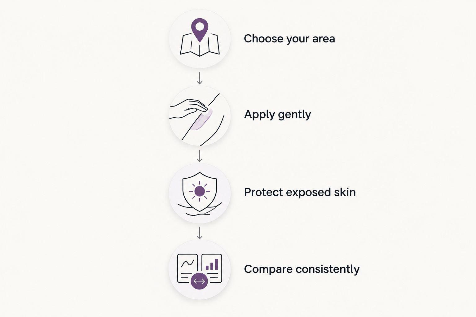A simple body-care sequence covering application, sun protection, and consistent comparisons.