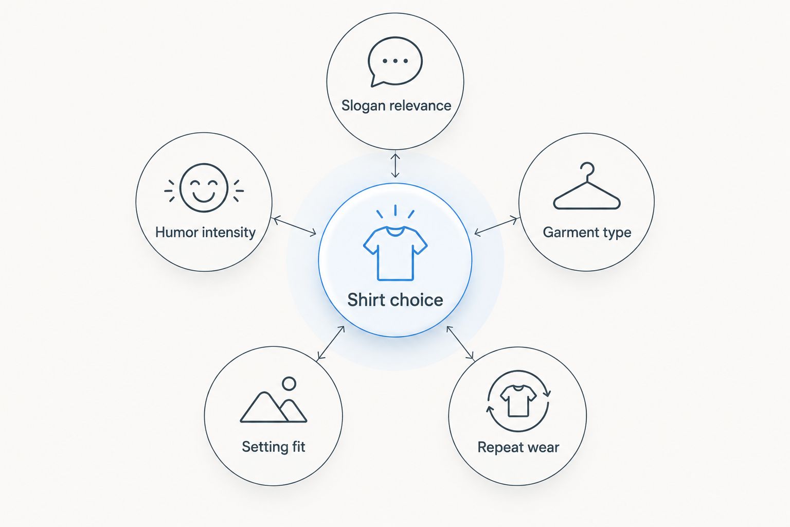Shirt selection diagram comparing slogan, humor, garment type, setting, and repeat wear
