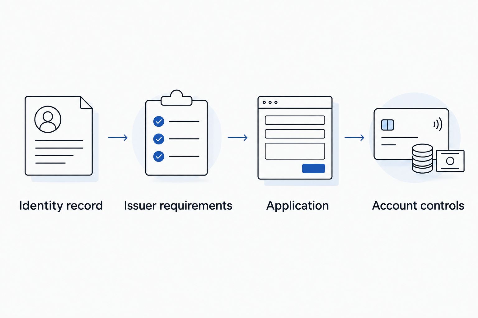 Four stages from verifying business identity to setting account controls