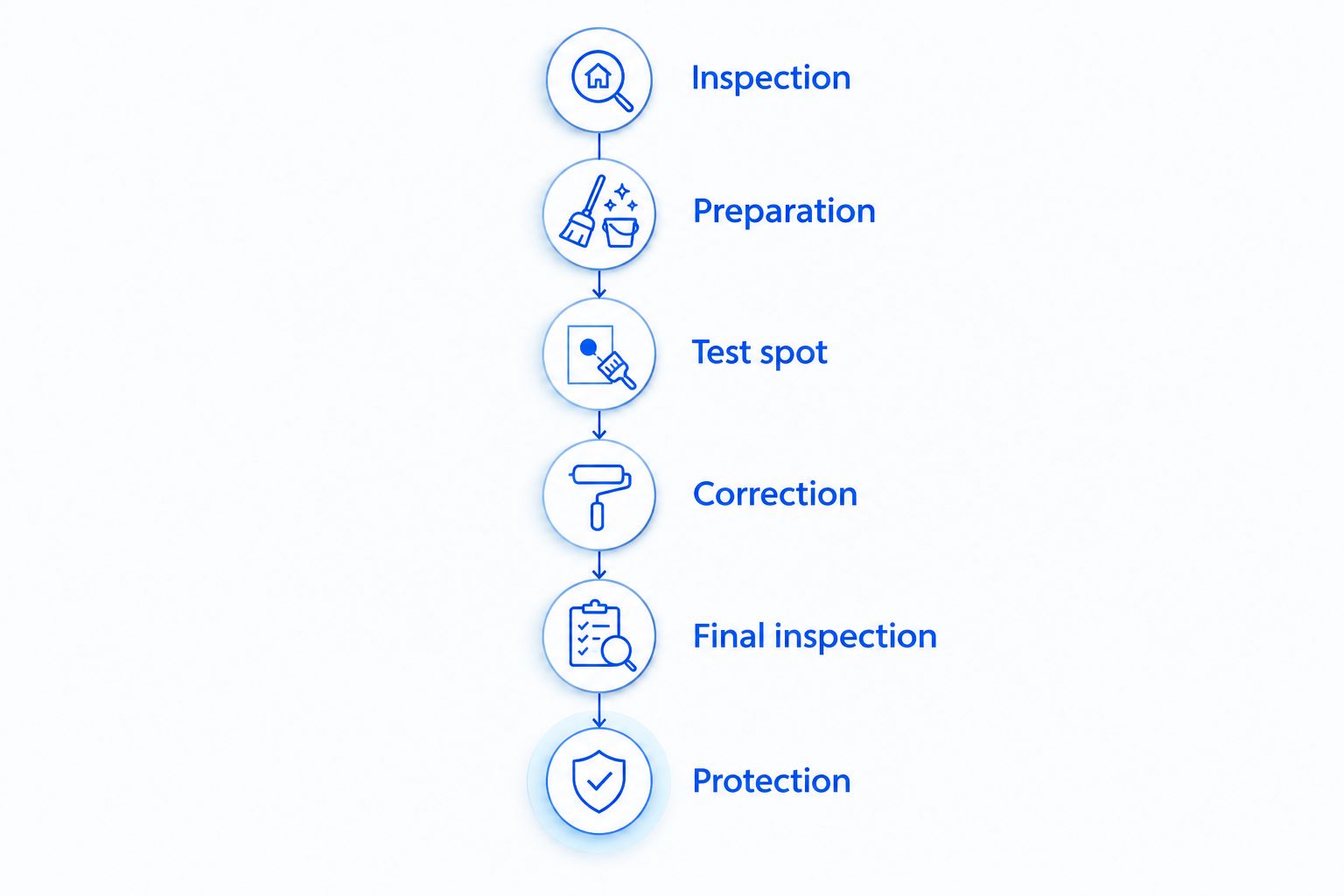 Paint correction phases from inspection and preparation through polishing, final inspection, and protection