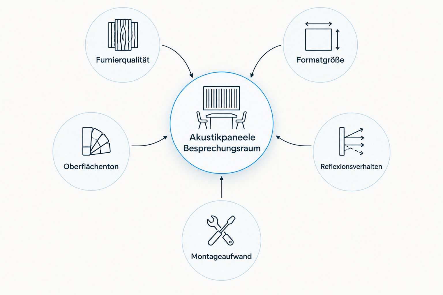 Diagramm mit fünf Auswahlkriterien für Akustikpaneele im Besprechungsraum