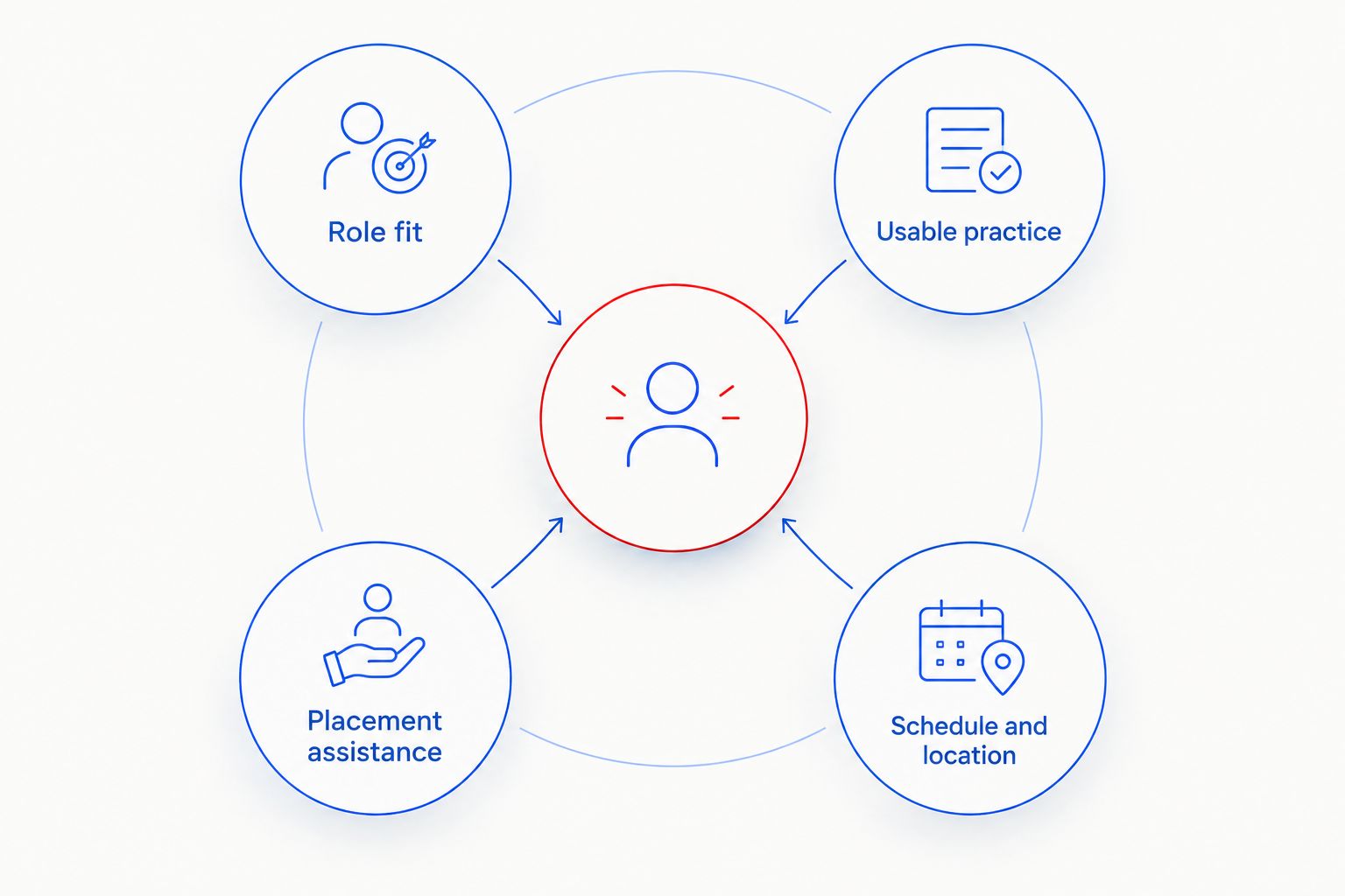 Four checks for choosing SAP training: role fit, practice, placement assistance and schedule