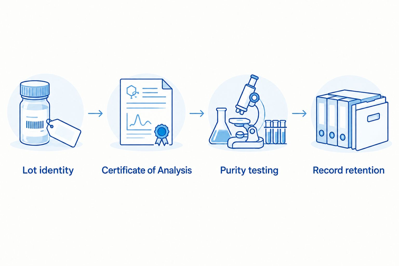 Research supplier documentation checks from lot identity through record retention