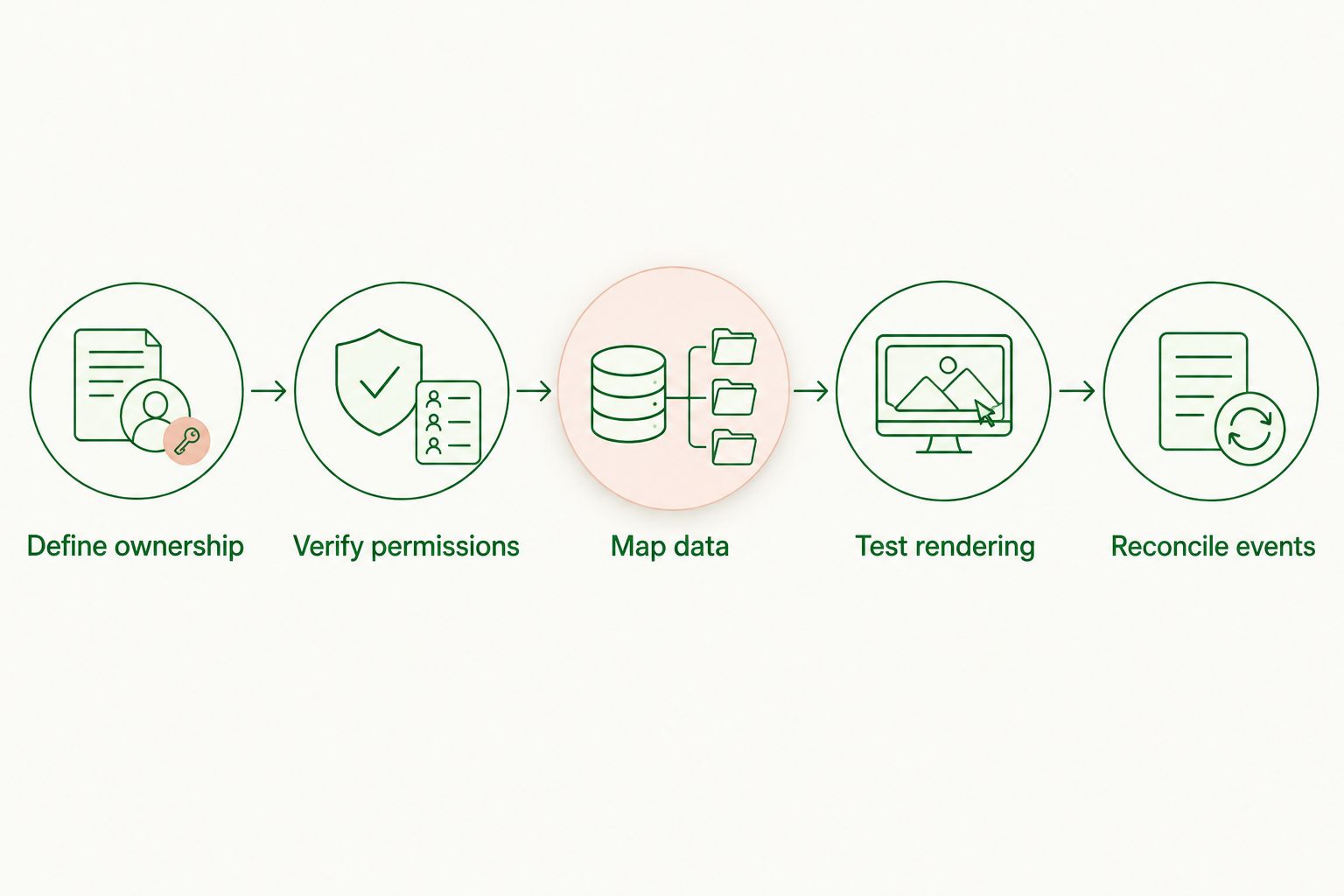 Integration review from ownership and permissions through data mapping, rendering, and event reconciliation