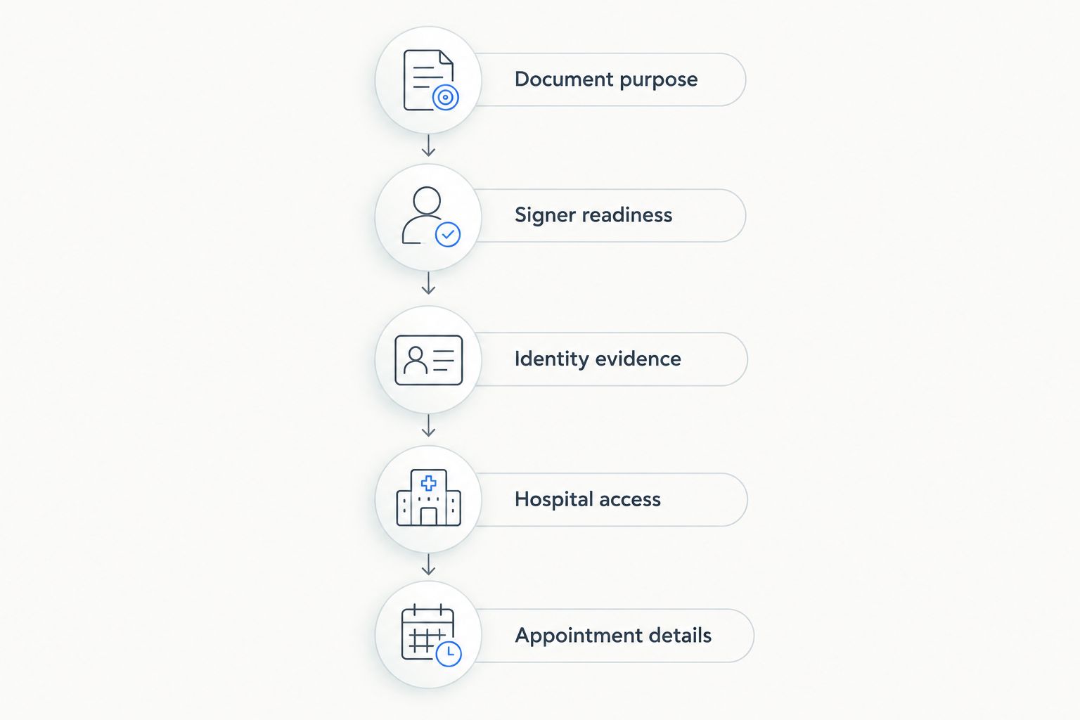 Five preparation steps from document purpose to appointment details