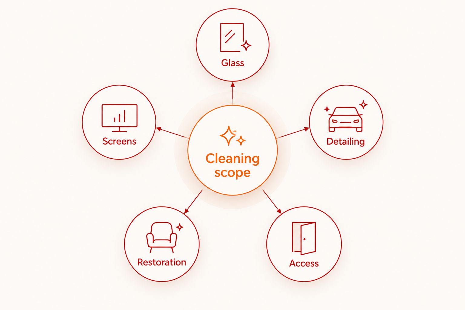 Cleaning scope diagram covering glass, screens, detailing, restoration, and access