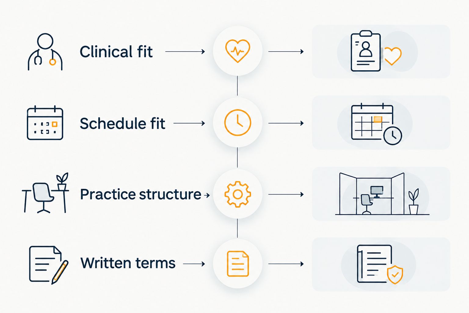 Four criteria for comparing radiology positions: clinical fit, schedule, practice structure, and written terms.