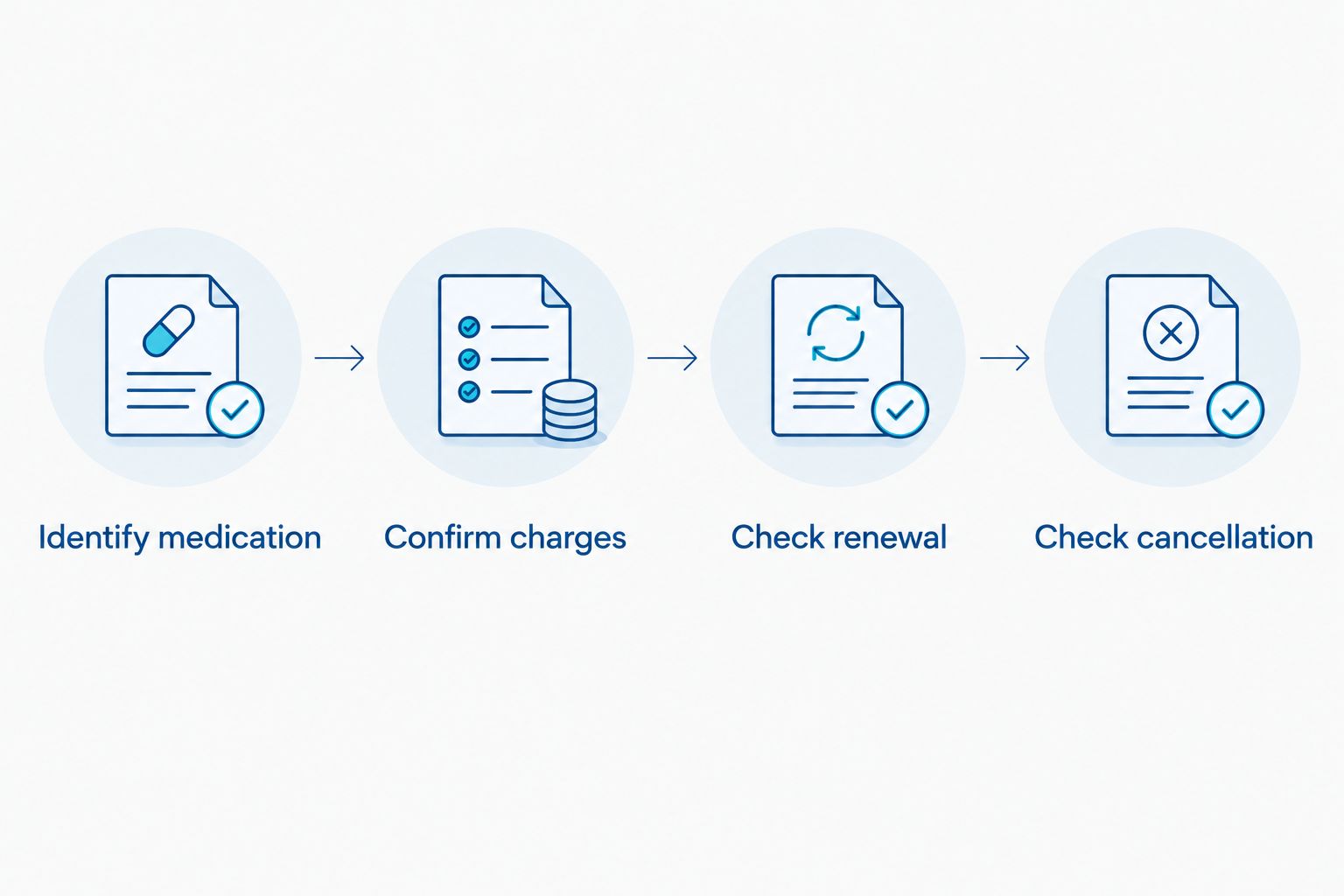 Four checks covering medication, required charges, renewal and cancellation