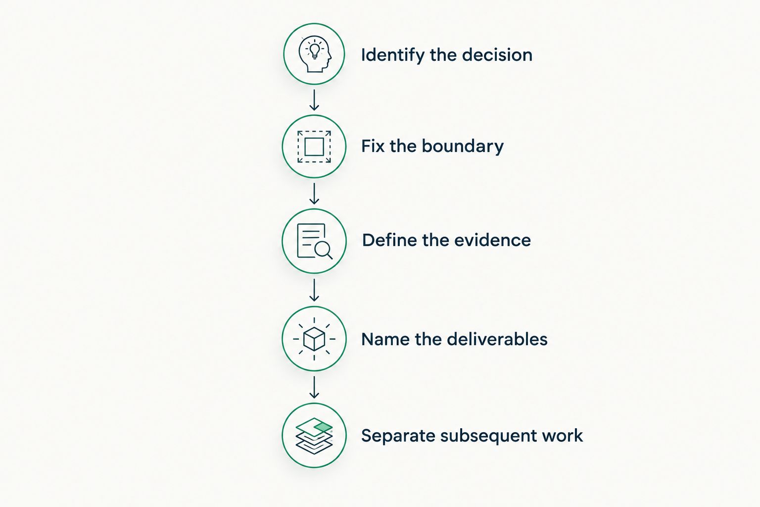Illustrative sequence for defining a compliance gap analysis engagement