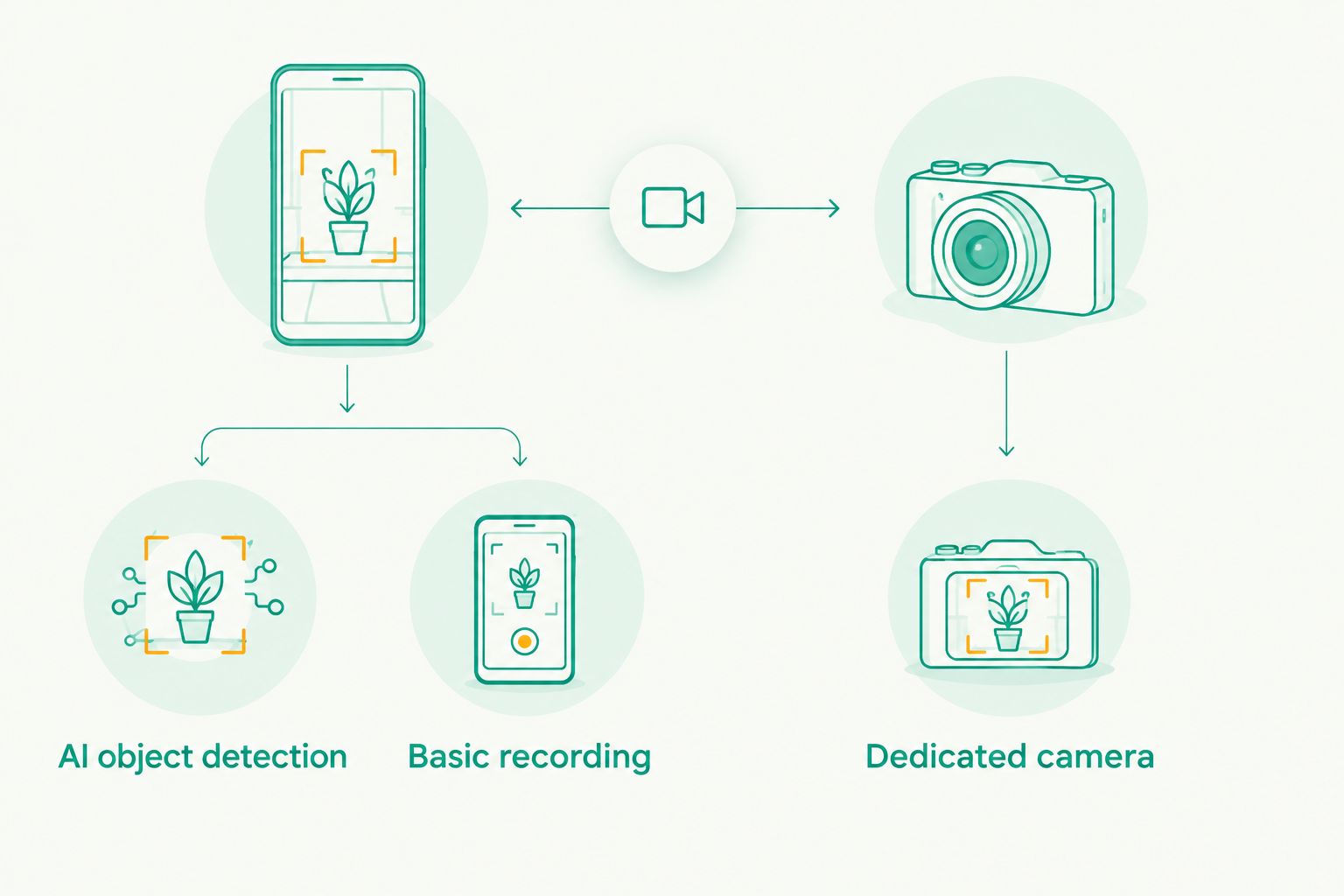 Comparison of AI object detection and basic phone recording with a dedicated camera