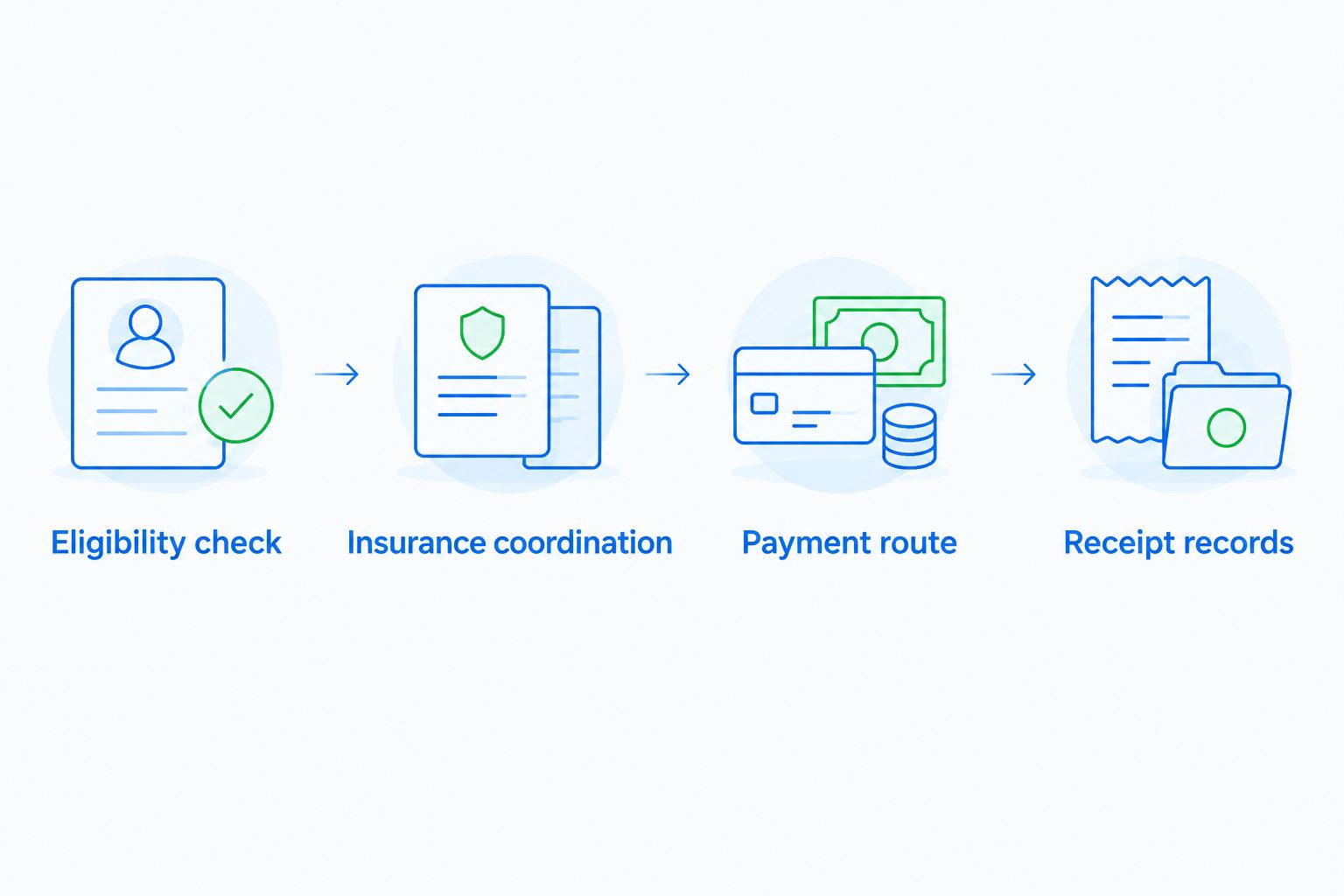 Four steps for checking dental eligibility, coordinating insurance, paying, and keeping receipts