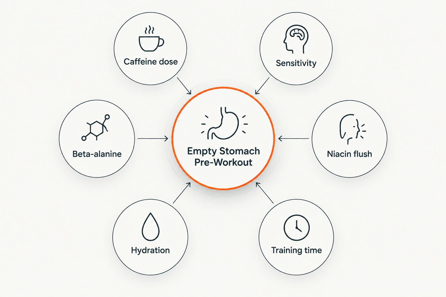 Diagram of six factors affecting fasted pre-workout tolerance