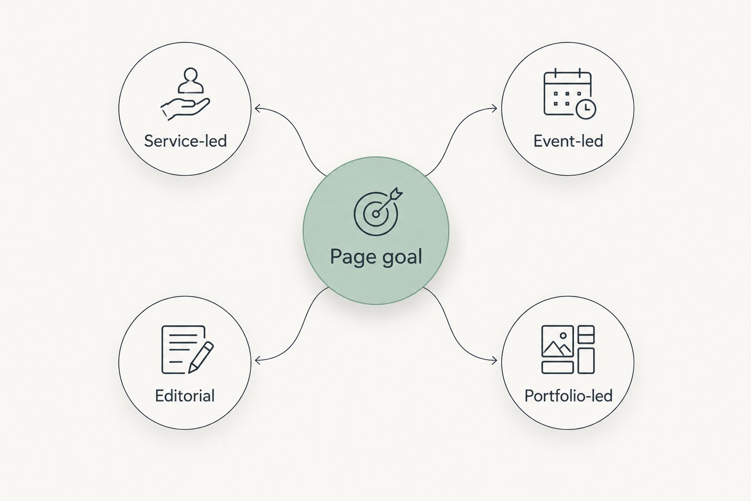 Four website layout approaches connected to a central page goal