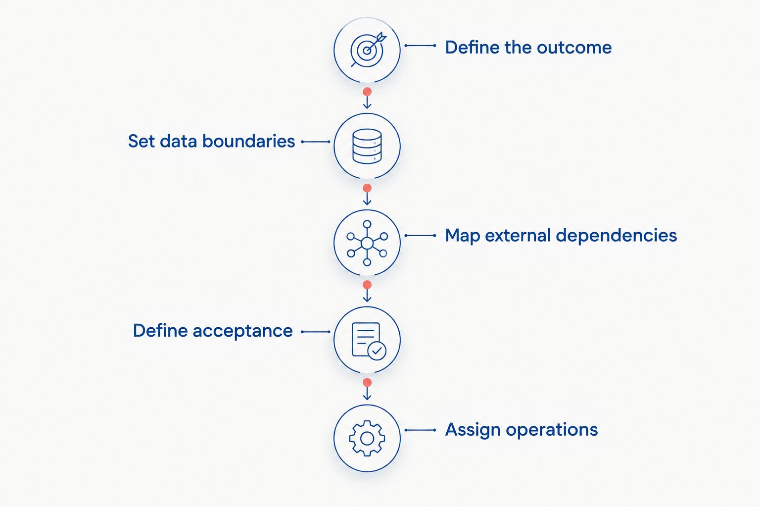 Five stages connecting a customer outcome to scope, acceptance and operational ownership.