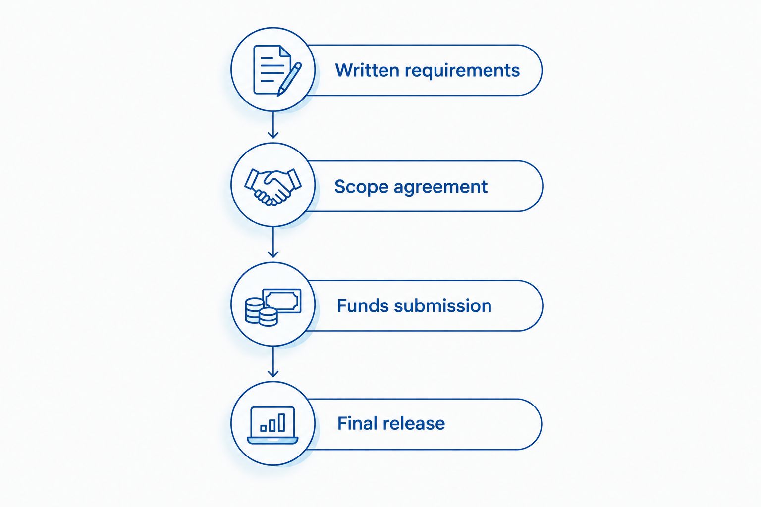 Four stages from written mortgage requirements through the final roof repair fund release