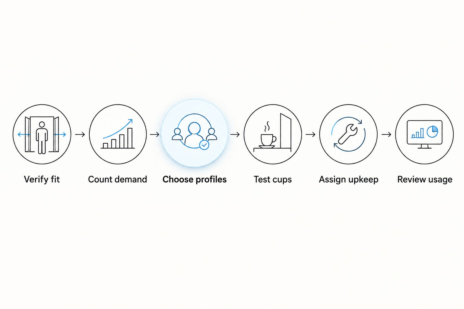 Office coffee planning sequence from checking brewer fit to reviewing actual usage