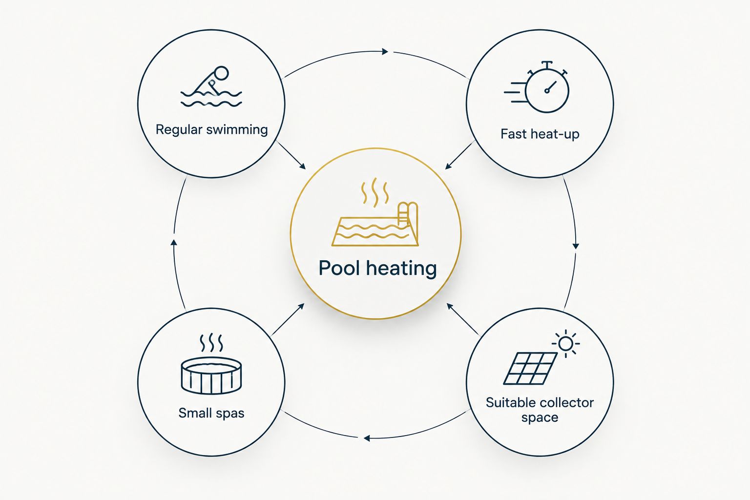 Pool heating options grouped by regular swimming, fast heat-up, collector space and small spas