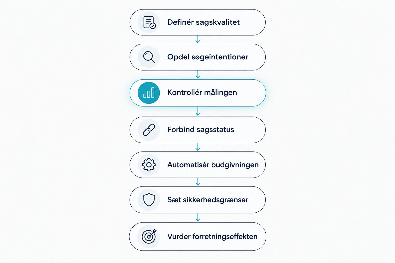 Proces fra definition af relevante sager til vurdering af annonceringens forretningseffekt