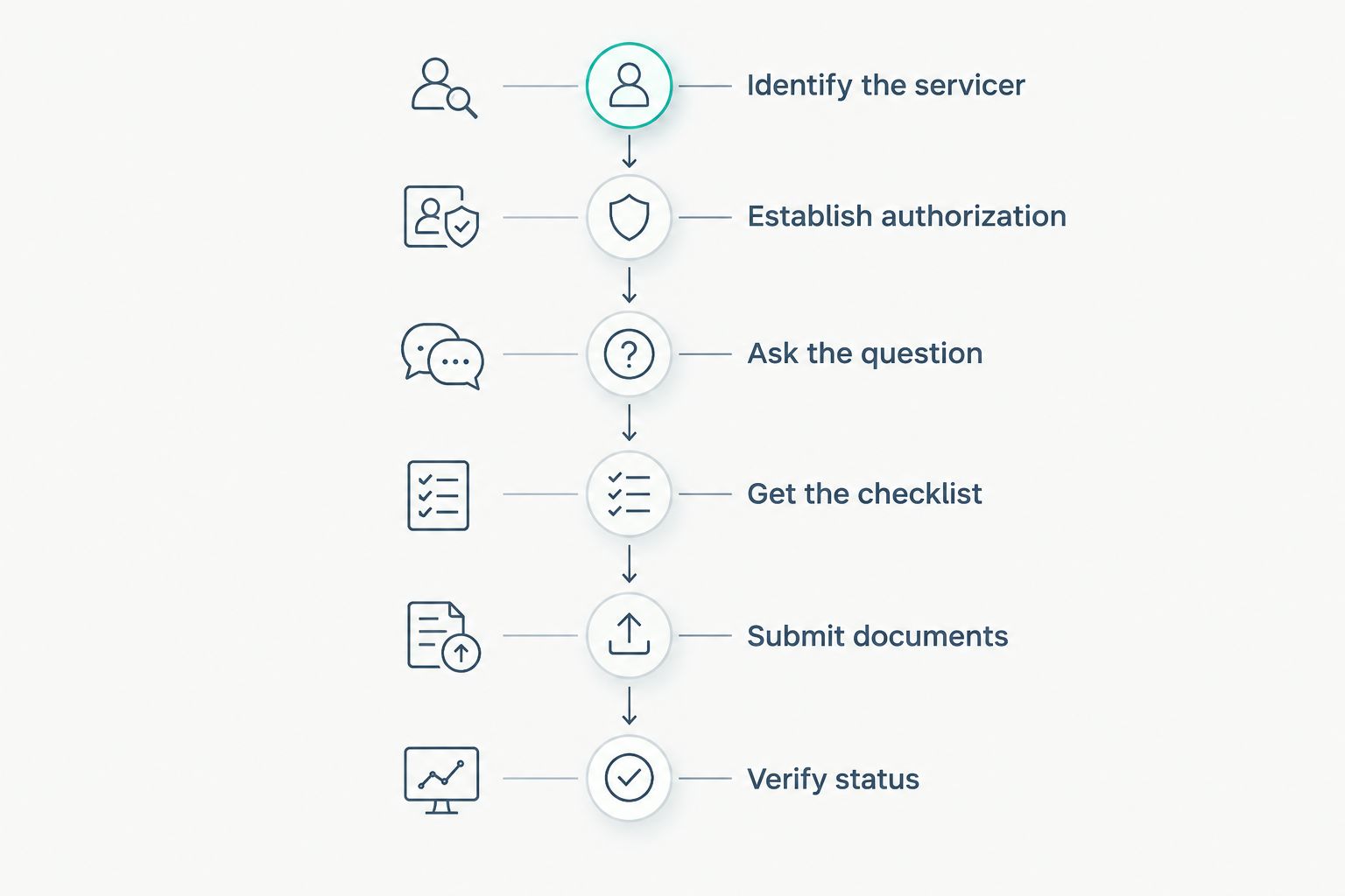 Sequence from identifying the mortgage servicer to verifying the status of submitted documents.